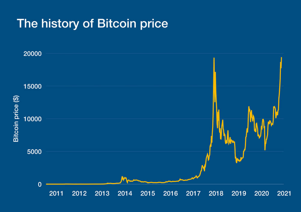 Bitcoin hinta 2021